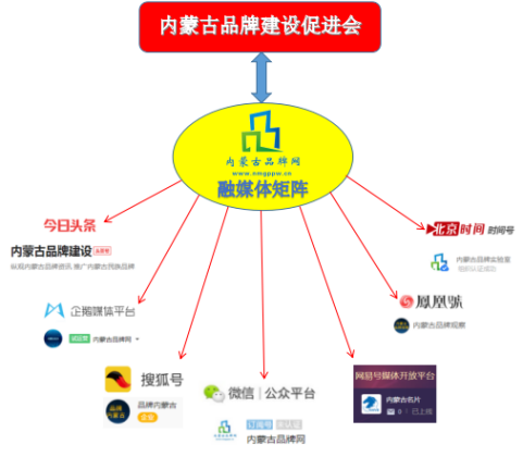 內蒙古品牌網融媒體矩陣助力內蒙古品牌強區戰略